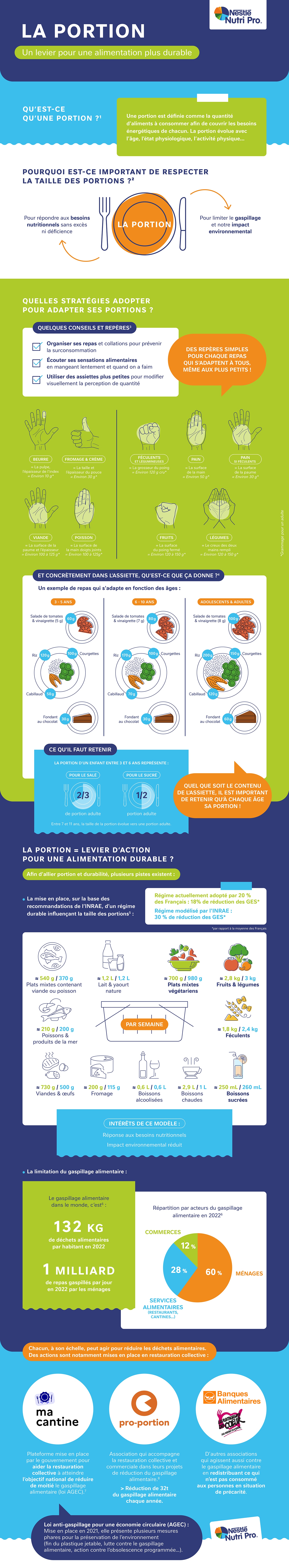 Infographie portion