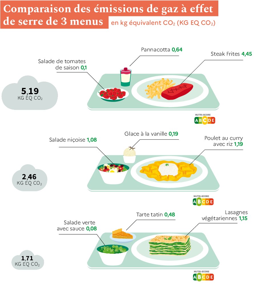 Schéma de comparaison des émissions carbones de trois repas