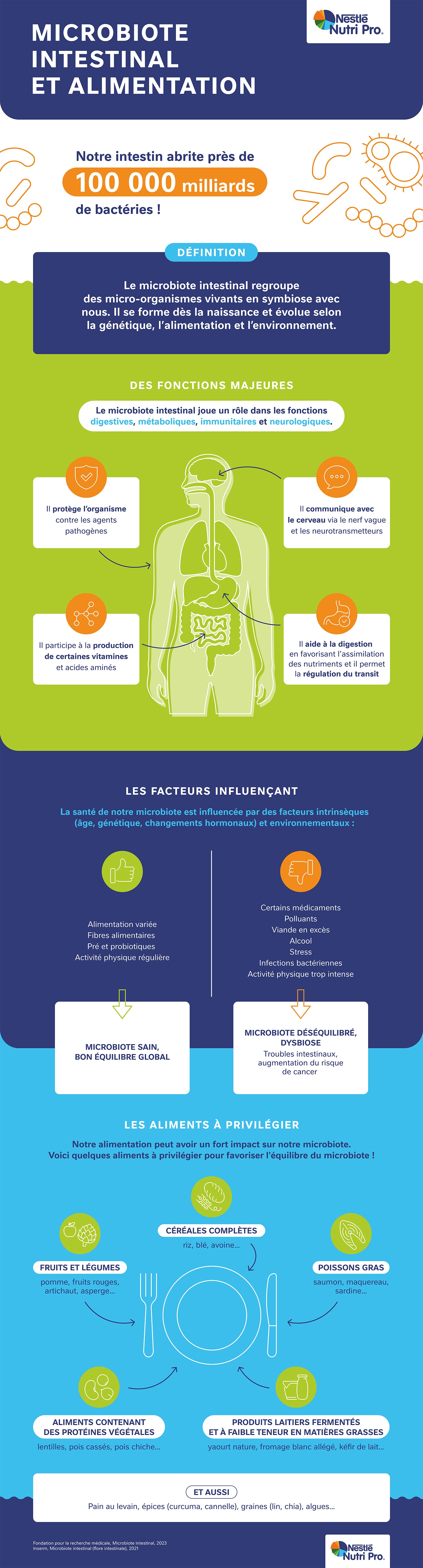 Image Infographie : microbiote intestinal et alimentation