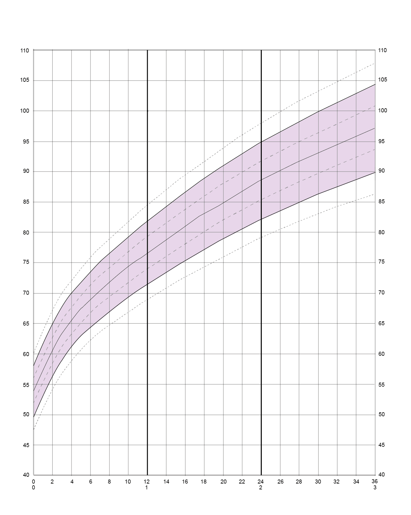  Courbe de corpulence garçon à 4 ans